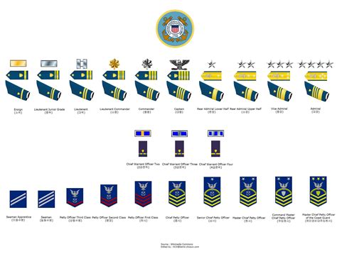 Coast Guard rank insignia chart